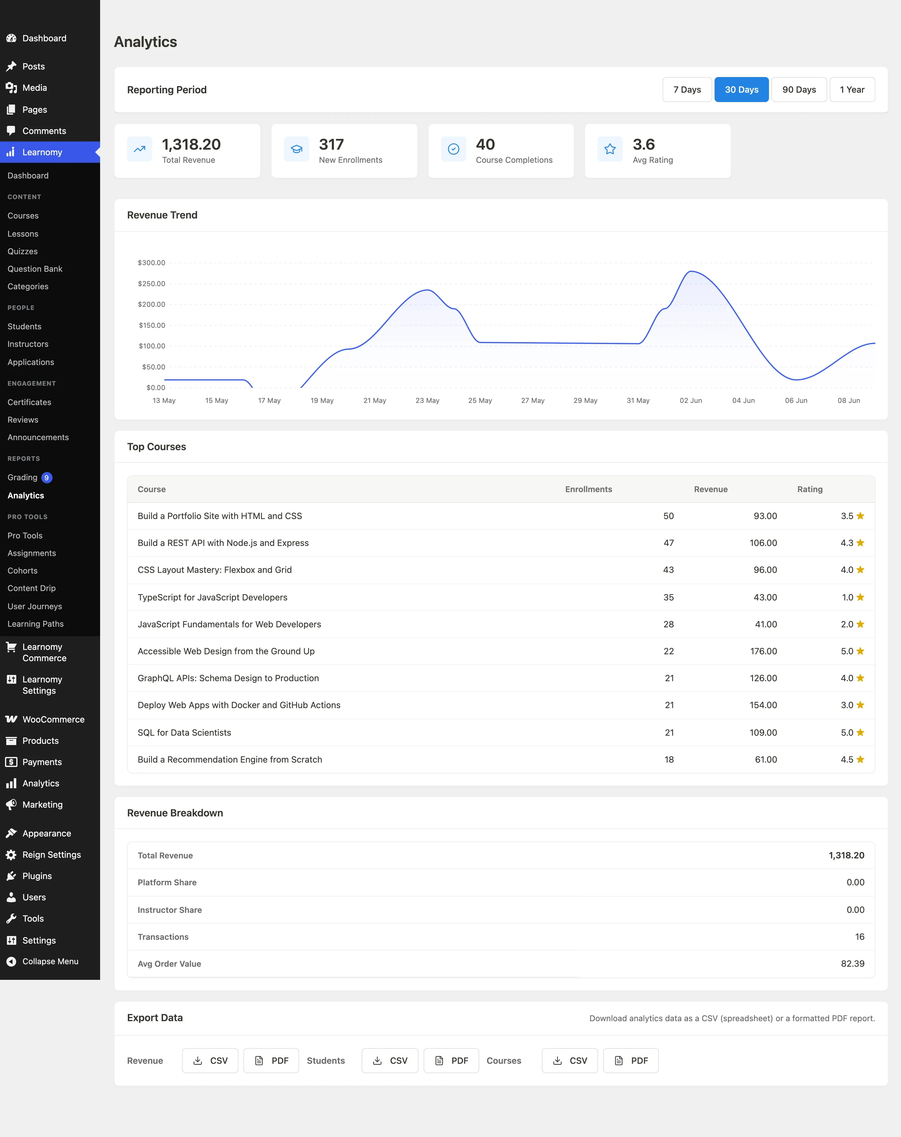 Analytics dashboard overview