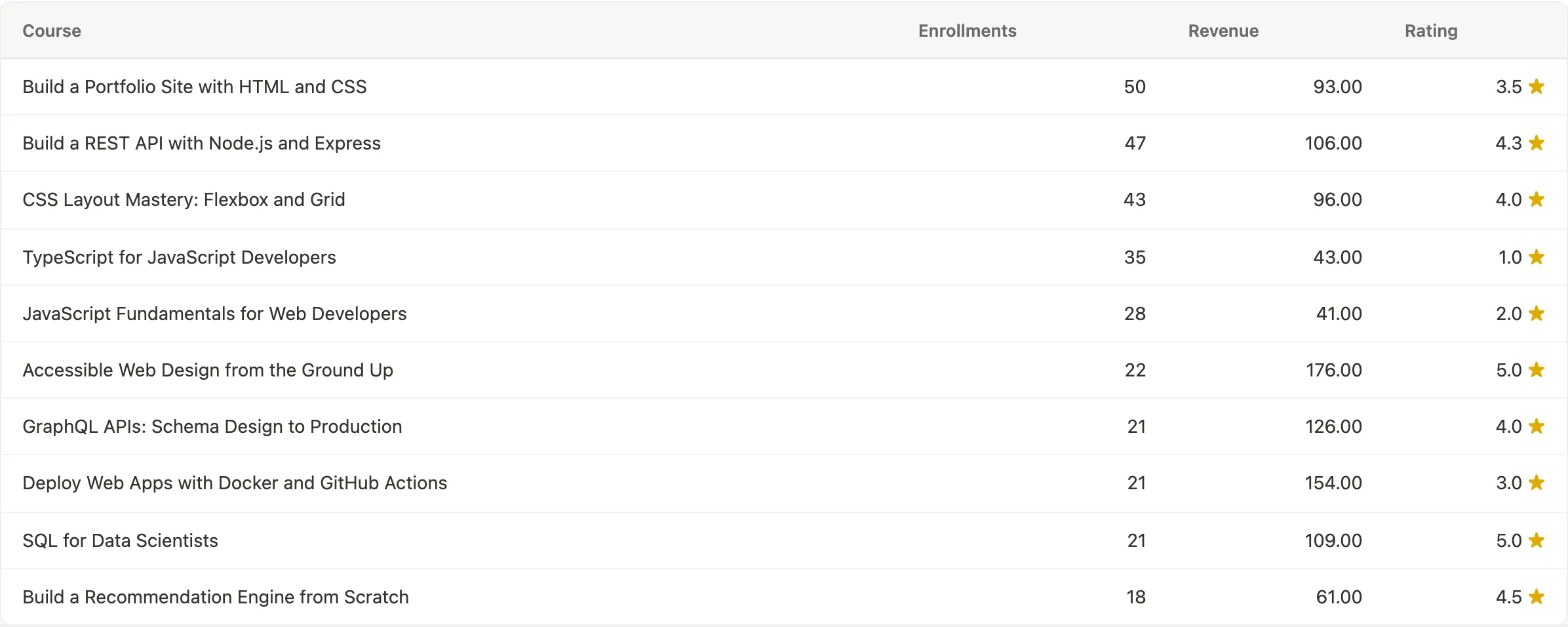 Top courses table