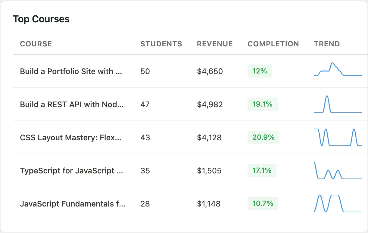 Admin dashboard top courses