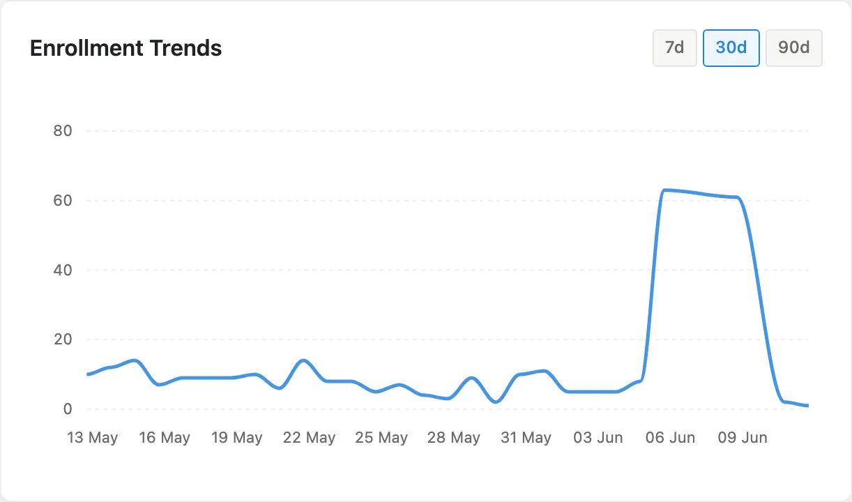 Admin dashboard trends chart