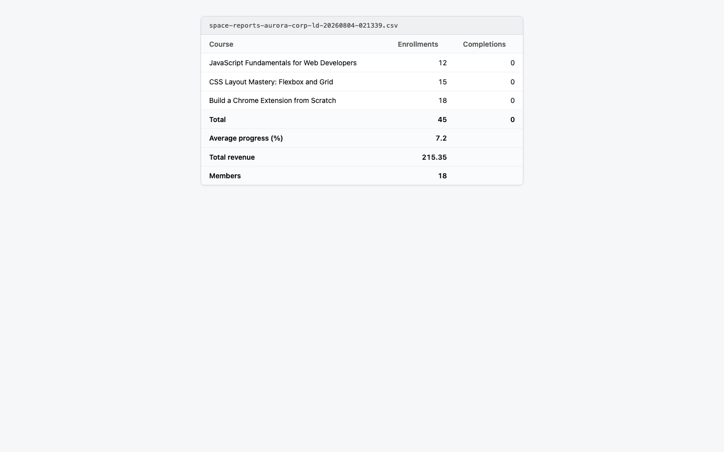The exported reports CSV opened as a table