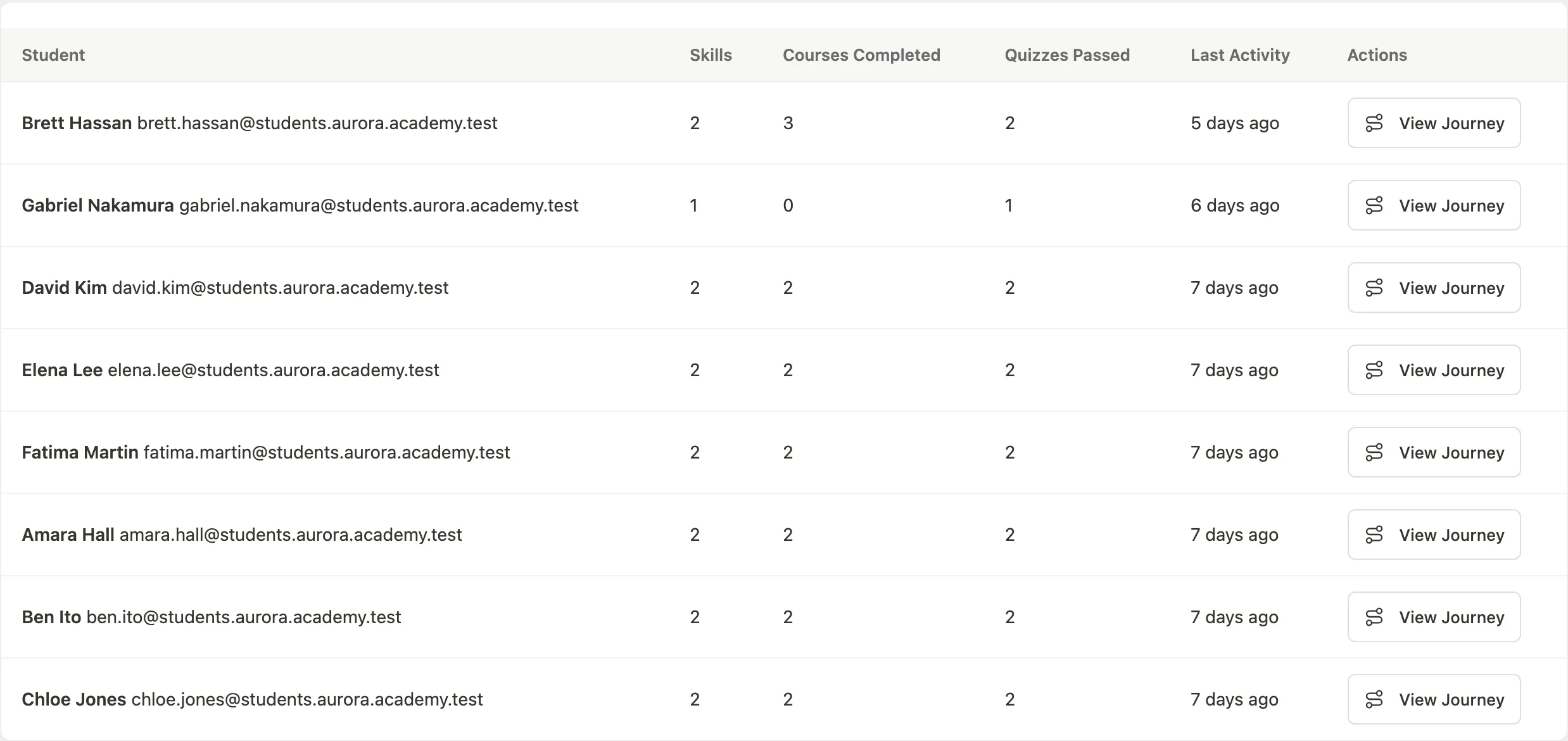 User journeys list table